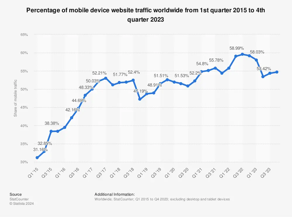 Anteil am weltweiten mobilen Website-Verkehr-2015-2023
